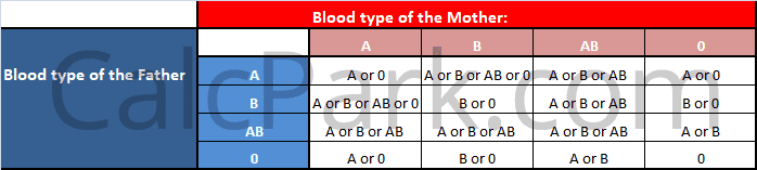 Blood type by parents for calculation the childs