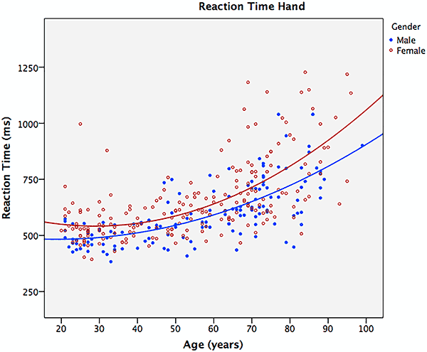 Reaction time test by age - hands