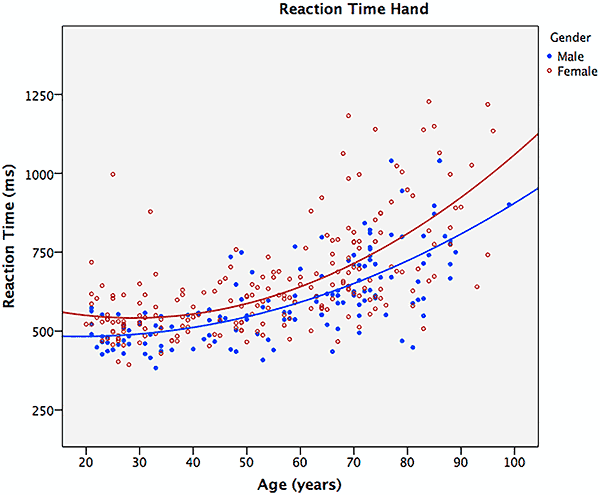 Necesidad Perceptivo Profundamente Human Reaction Time V ctima Mezcla 