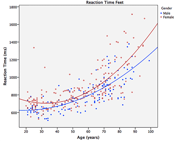 Reaction time test by age - feet