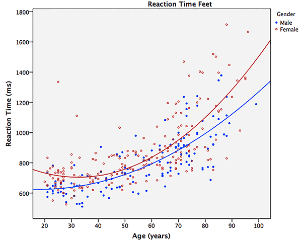 Prueba de tiempo de reacción por edad - pies